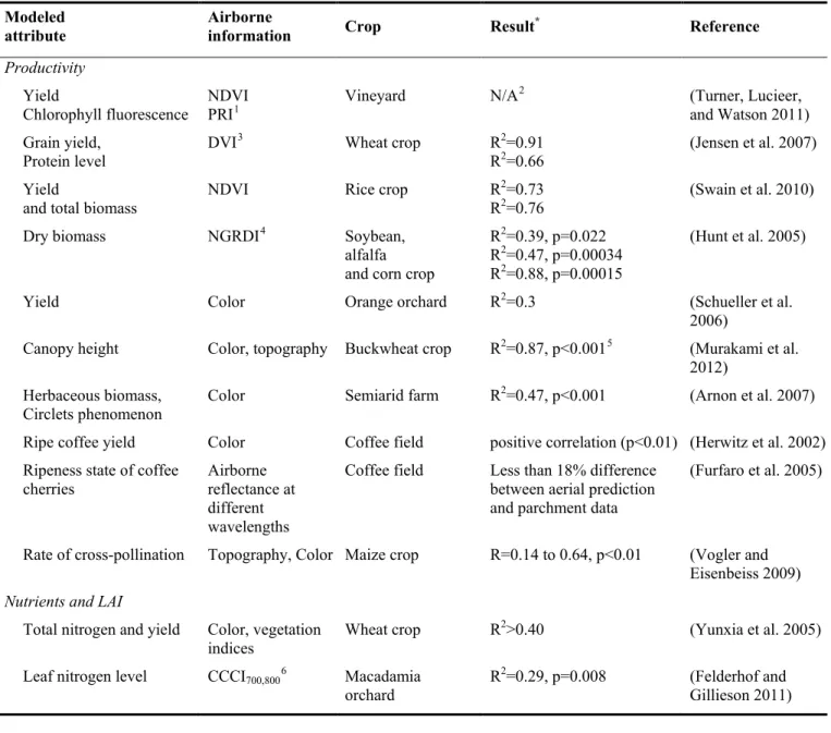 Table  2.3.1. Summary of the studies on crop attribute modeling via unmanned aerial imagery