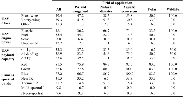 Table  2.8.1. The percentages of the reviewed systems with specific characteristics in each field of  application 