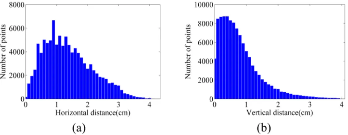 Figure  3.8.3. Histograms of distances between the point clouds from dataset A and laser scanner (a)  Horizontal distances
