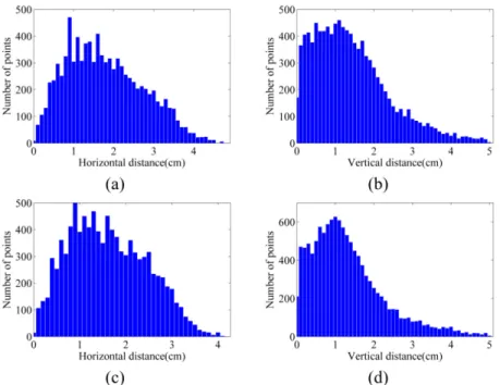 Figure  3.8.6. Histograms of distances between the point clouds from dataset B and laser scanner (a)  Horizontal distances before shadow removal
