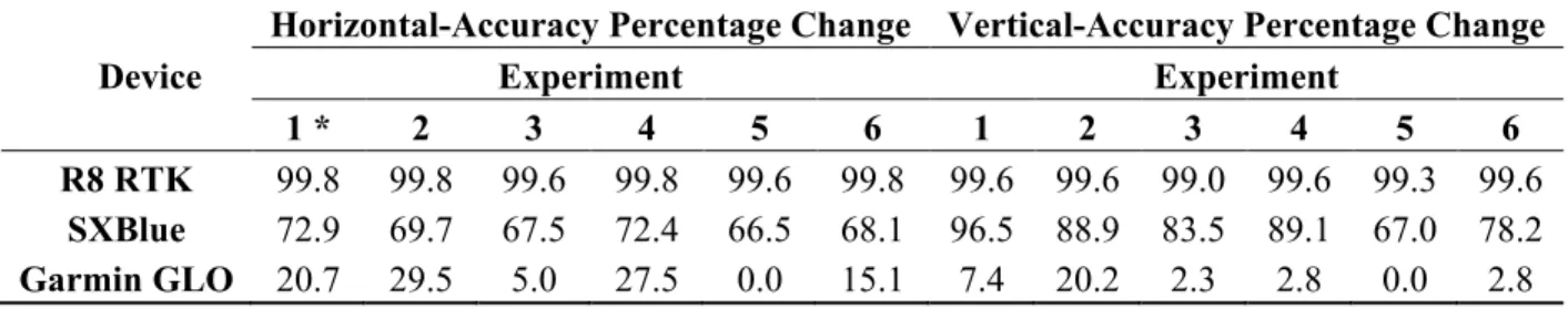 Table  3.8.4. Improvement rate of accuracy on checkpoints based on different GCP experiments