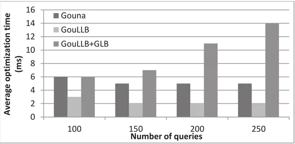 Fig. 5. Average optimization time per query varying with the number of queries   110100100010000100000100150200250