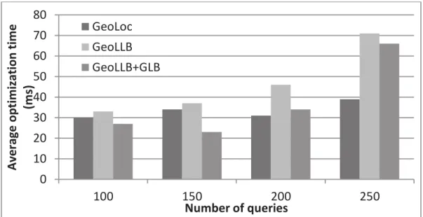 Fig. 8. Average optimization time per query varying with the number of queries 