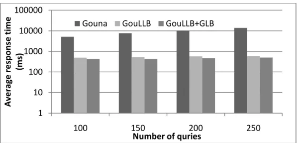 Fig. 9. Average query response time varying with the number of queries 