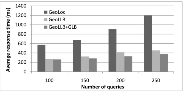 Fig. 12. Average query response time varying with the number of queries 
