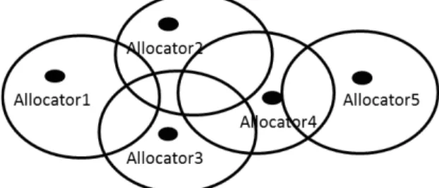 Fig. 2. Multi-allocators in a data grid system 