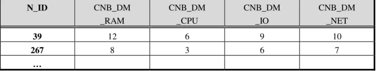 Table 3. Example of the candidate nodes list CNL  N_ID  CNB_DM  _RAM  CNB_DM _CPU  CNB_DM _IO  CNB_DM _NET  39  12  6  9  10  267  8  3  6  7  … 
