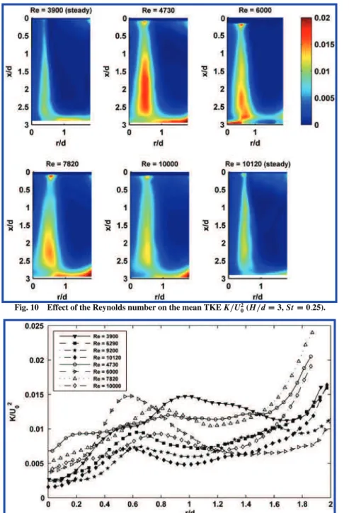 Fig. 10 Effect of the Reynolds number on the mean TKE K∕U 2 0 (H∕d  3, St  0.25).