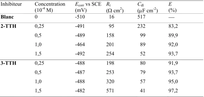 Tableau 1.3. Paramètres impédancemétriques et efficacité inhibitrice de la corrosion  de l’acier dans HCl 1M sans et avec addition de différentes concentra s  