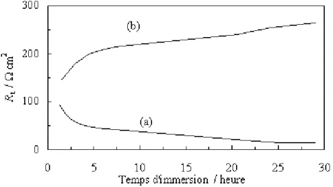 Figure 1.6. Relation entre R t  et le temps d’immersion de l’acier dans: (a) HCl 1M et (b) HCl  1M + 1,5  ×  10 -4  M de 2-TTH