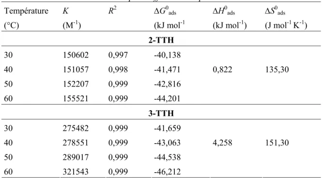 Tableau 1.7. Paramètres thermodynamiques d’adsorption de 2-TTH et 3-TTH dans   HCl 1M pour différentes températures 
