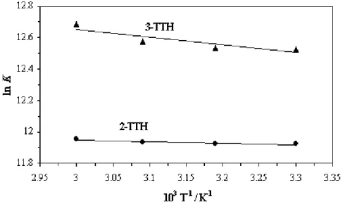 Figure 1.14. Courbes de Vant' Hoff pour le système acier / n-TTH / HCl 1M. 