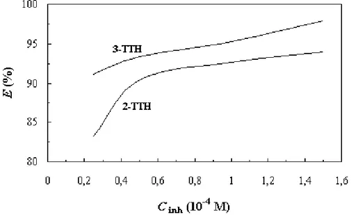 Figure 1.2. Evolution de l’efficacité inhibitrice en fonction de la concentration   de n-TTH en milieu chlorhydrique molaire