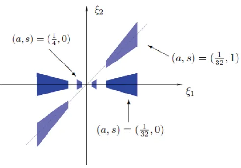 Figure 3.1  Support des OC  ψ a,s,t (Dans le domaine de Fourier ) pour diérentes valeurs de a et de s [38].