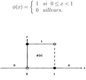 Figure 1.1  La fonction échelle de A.Haar [3].