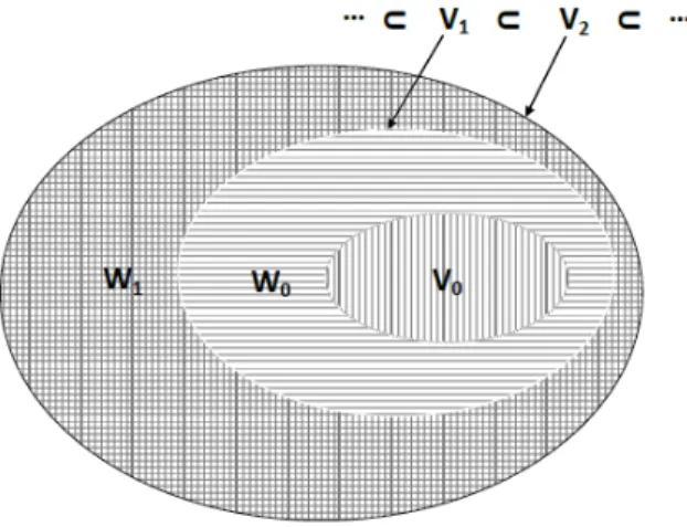 Figure 1.2  Les espaces W j [20]