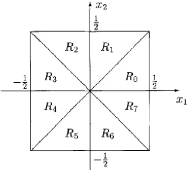 Figure 2.1  Région fondamentale R 0 et ses images par B [36].