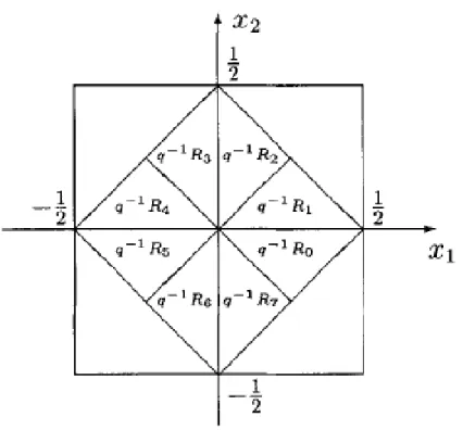 Figure 2.2  Illustration de l'action de l'inverse de la matrice quinconce q sur les triangles R i [36].