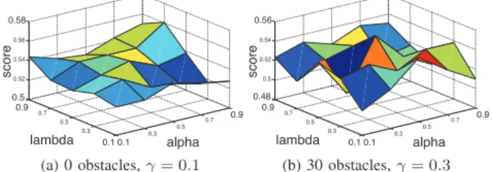 Fig. 4: Generalization score for the CCP trained with 0 obstacles with γ = 0.1, 0.3, the modal best gamma found during parameter analysis