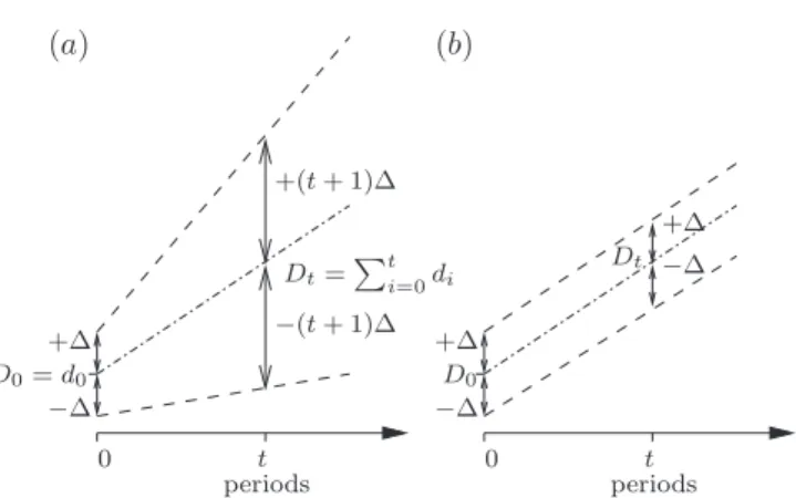 Fig. 1. An example: (a) the case with the uncertainty on demands in periods and the resulting uncertain cumulative demands, (b) the case with the uncertainty on cumulative demands.