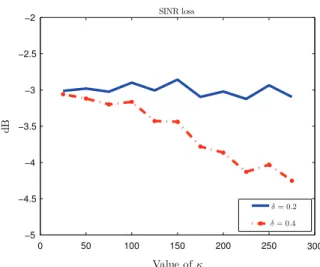 Fig. 3. SINR loss of the adaptive beamformer in the CS model versus y max . K¼32.