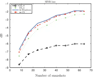 Fig. 6. SINR loss of the adaptive beamformers versus pointing error.