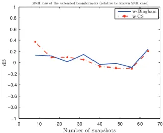 Fig. 9. SINR loss of the extended Bayesian beamformers versus number of snapshots K. k ¼ 50, y max ¼ 451 and d ¼ 0:2.
