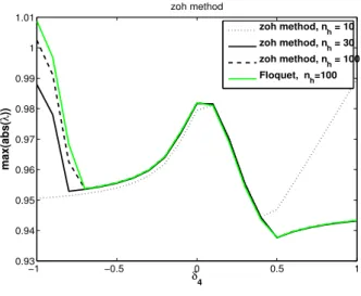 Figure 3: Evolution of the magnitude of the highest characteristic multiplier with respect to δ 4 :