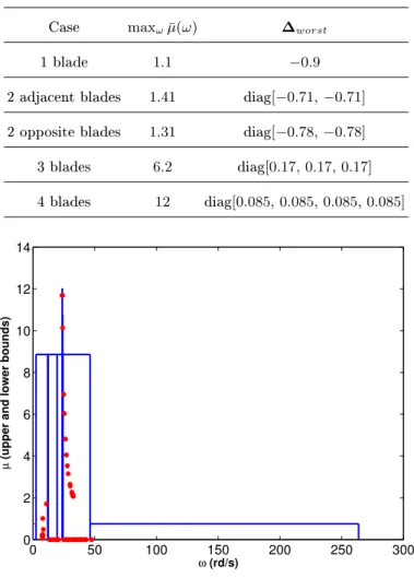 Table 4: µ-analysis results for uncertainties on 1 blade, 2 adjacent blades, 2 opposite blades, 3 blades or 4 blades at Ω = 5 Hz.