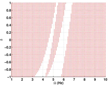 Figure 7: Rotor stability domain (dotted area) according to angular rate Ω and an identical uncertainty δ on the 4 blade hinge stinesses.
