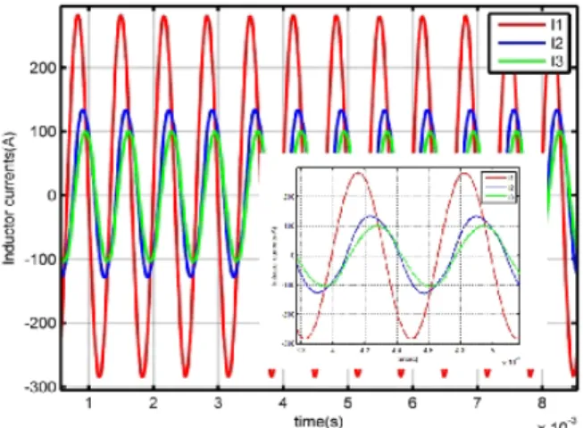 Fig. 20. Experimental inductor currents at 150 o C and 10cm disc shift  