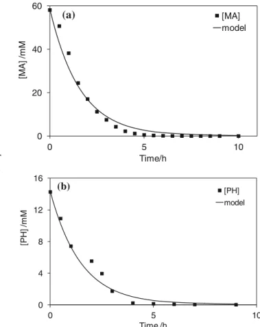 Figure 5 shows the experimental data obtained during the electrolysis of a solution initially containing MA and FA, both at an initial concentration of 0.05 M