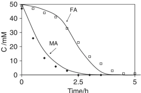 Fig. 5 Numerical (lines) and experimental (symbols) variation of con- con-centration during electrolysis of a solution containing MA and FA.
