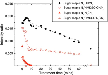 Fig. 5 compares the dynamic water contact angles of sugar maple samples exposed to a N 2 plasma with 20 ppm HMDSO for 1 and 60 min with those obtained right after sanding
