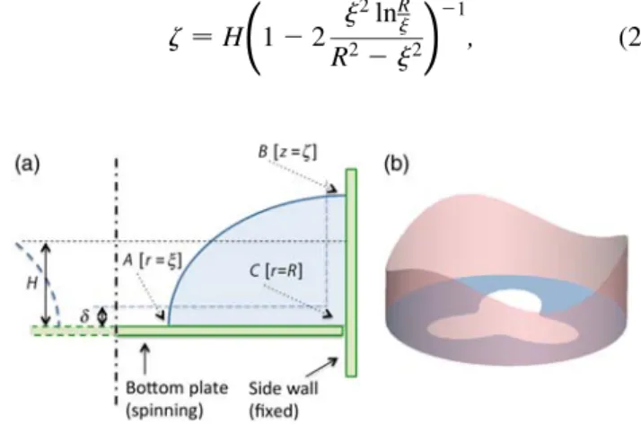 FIG. 1 (color online). Sketch of the setup and explanation of the 2D model. (a) Cross-sectional view, featuring the bottom plate and side walls, the actual volume occupied by the fluid (grey area) and a cut (ACB) through the domain considered in the simpli