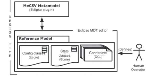 Fig. 2. Usage of MeCSV at design time