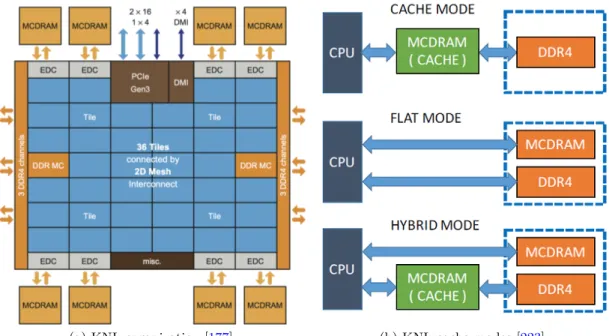 Figure 2.7 – Architecture and memory modes of Intel Knights Landing processor.