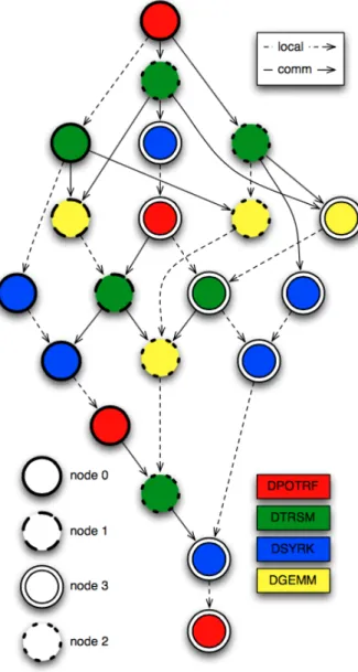 Figure 2.14 – Workflow of Cholesky factorization for a 4×4 tile matrix on a 2×2 grid of proces- proces-sors