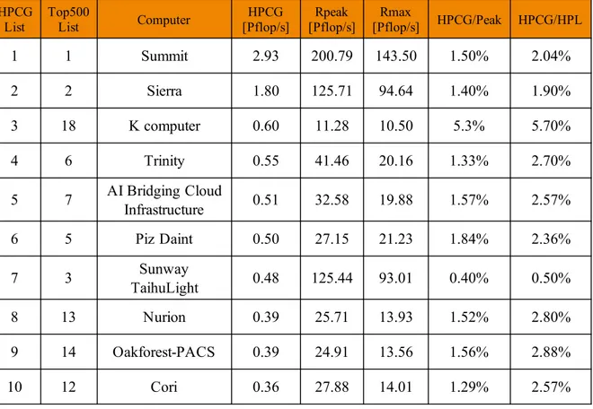 Figure 2.18 – Top10 HPCG list in the November 2018. Source: https://www.top500.org