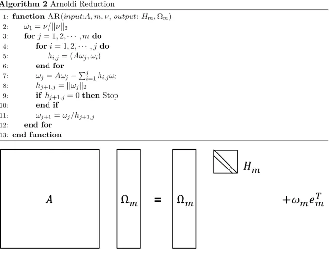 Figure 3.2 – The action of A on V m gives V m H m plus a rank-one matrix.