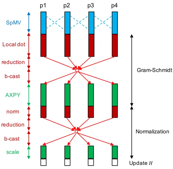 Fig. 3.5 describes the parallel implementation of the Arnoldi reduction process inside GMRES.