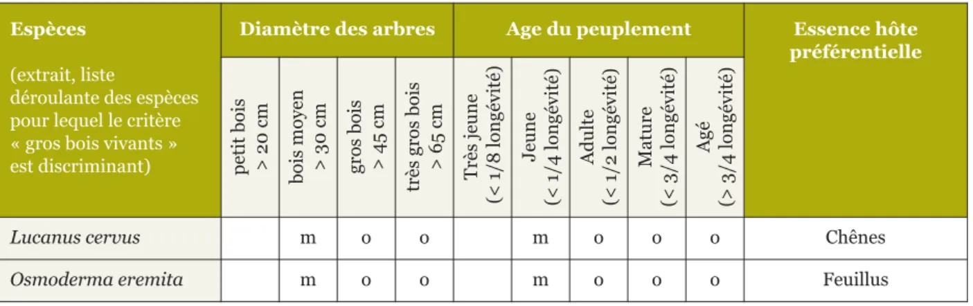 Tableau 7. Documentation des modalités du critère « Gros bois vivants » pour deux espèces d’insectes pour lesquelles le critère était discriminant dans le tableau précédent