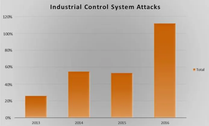 Figure 1.1:  Increase of cyber-Attacks targeted industrial control systems between the  years 2013 to 2016 [28]