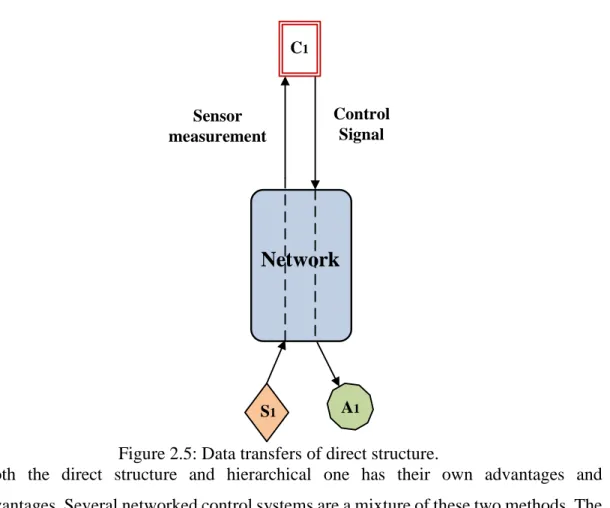 Figure 2.5: Data transfers of direct structure. 