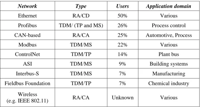 Table 2.1: Worldwide most popular fieldbuses [59]. 