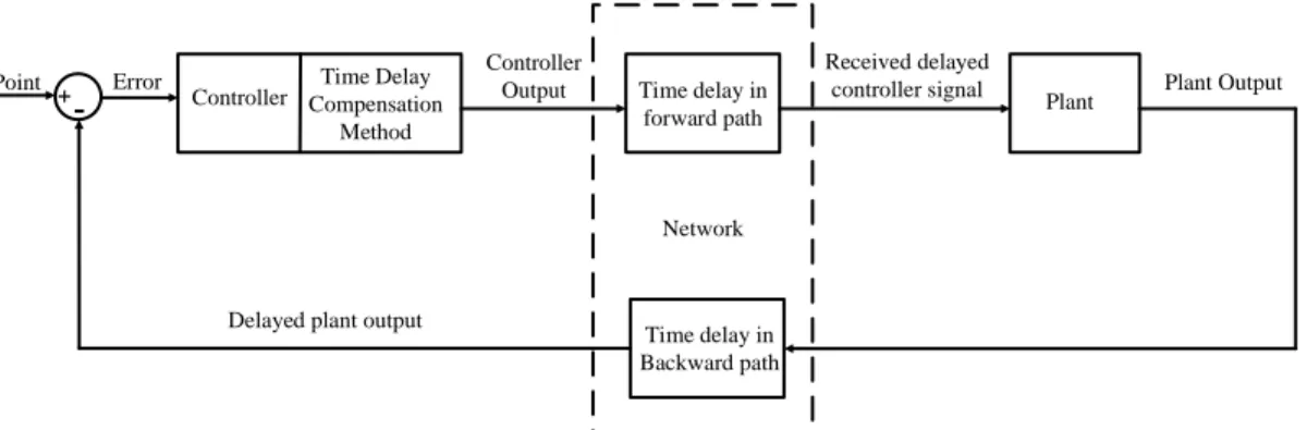 Figure 2.7: NCS plant structure showing network delay. 