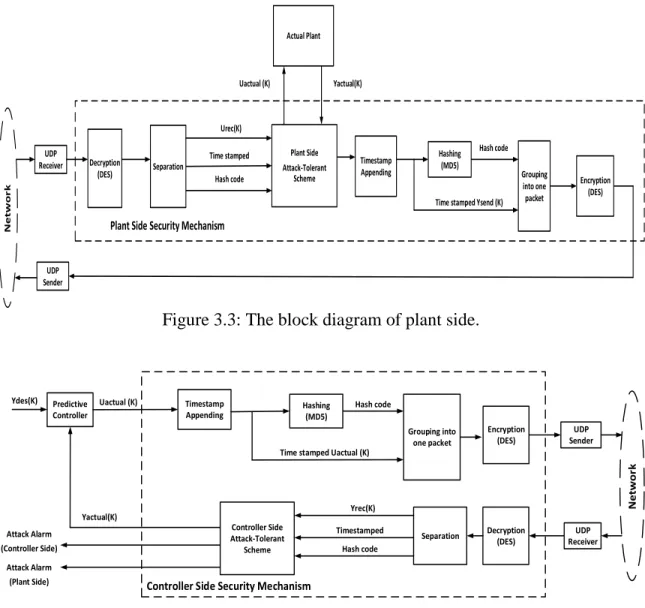 Figure 3.3: The block diagram of plant side. 