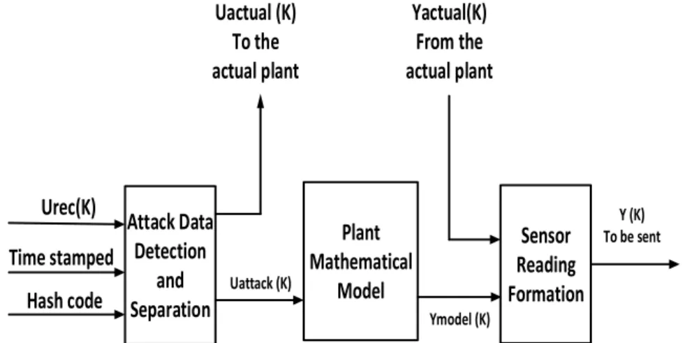 Figure 3.9: The internal diagram of the plant side attack-tolerant scheme. 
