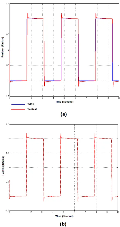 Figure 3.12: Position control over the secure NCS without attacks (a) Actual system  response (b) The received sensor signal
