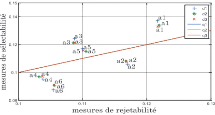 fig 2. Représentation graphique des alternatives 